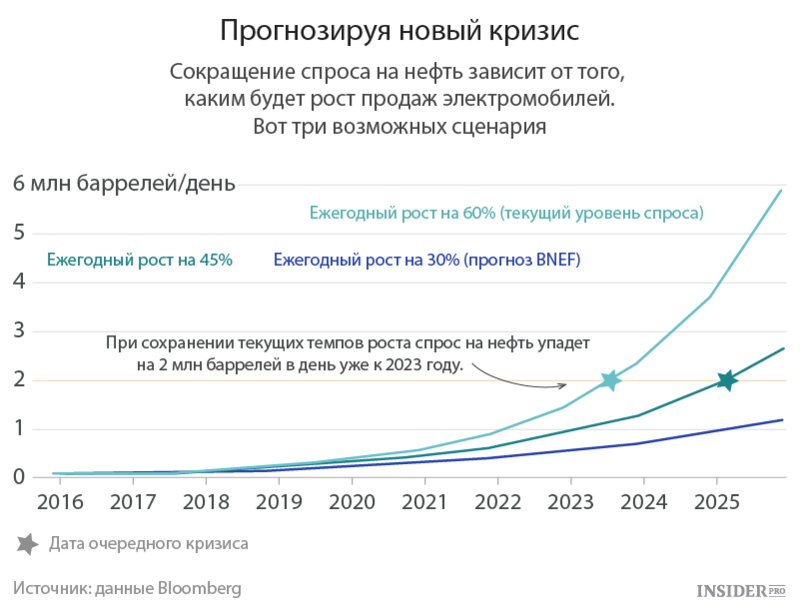 Электромобили станут причиной нового нефтяного кризиса  