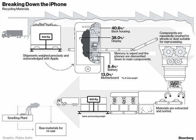 Как Apple перерабатывает старые iPhone на новые