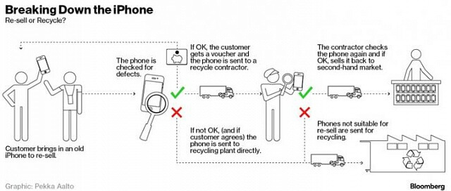 Как Apple перерабатывает старые iPhone на новые