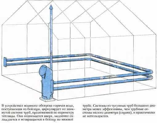 Как сделать обогрев теплицы своими руками