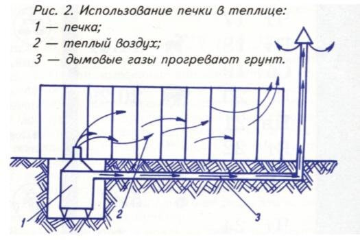 Как сделать обогрев теплицы своими руками