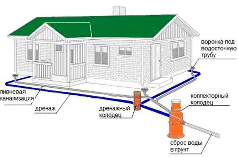Как сделать дренаж на участке