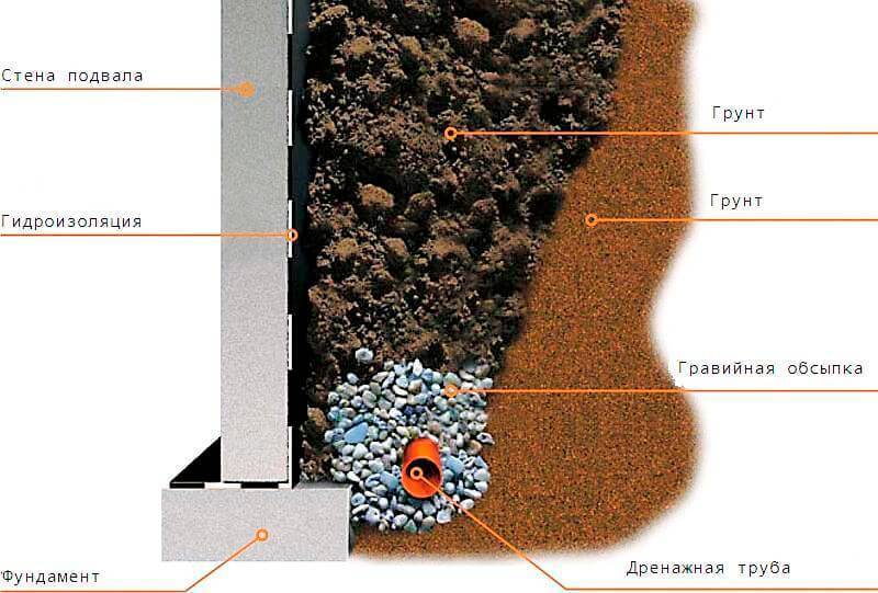 Как сделать дренаж на участке