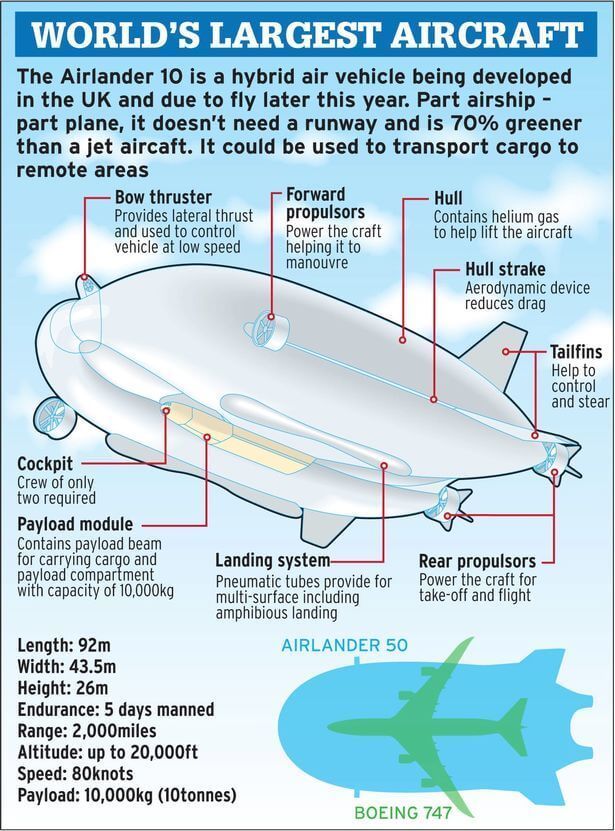 Крупнейший гибридный дирижабль Airlander 10 готовится к лётным испытаниям