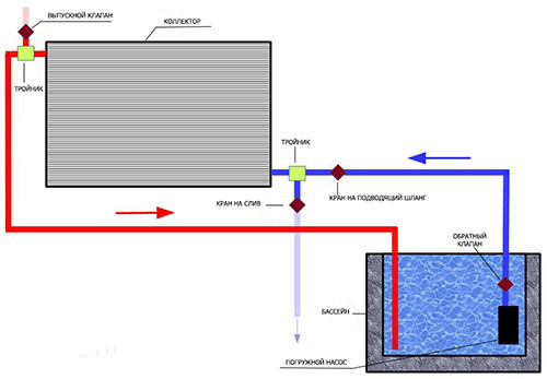 Подогрев бассейна — солнечный коллектор своими руками 