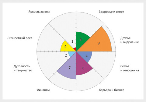 Методика Колесо Жизни — посмотрите на свою жизнь со стороны!