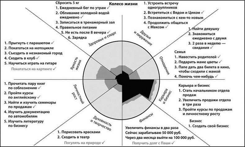 Методика Колесо Жизни — посмотрите на свою жизнь со стороны!