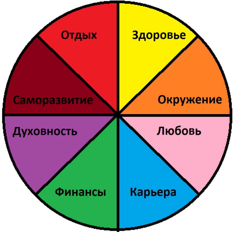 Методика Колесо Жизни — посмотрите на свою жизнь со стороны!