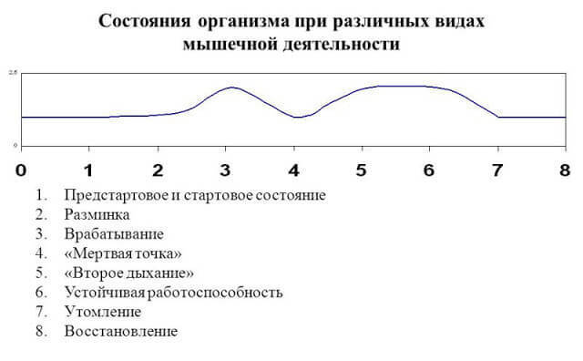 Как уйти от мертвой точки и получить второе дыхание