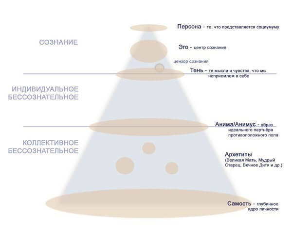 Структура личности по Юнгу