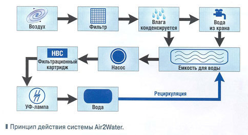 Вода из воздуха: Как работают генераторы атмосферной воды