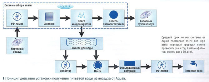 Вода из воздуха: Как работают генераторы атмосферной воды