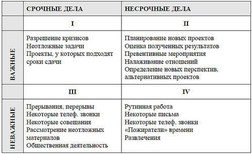 Раскрываем сектрет успешых людей — Матрица Эйзенхауэра