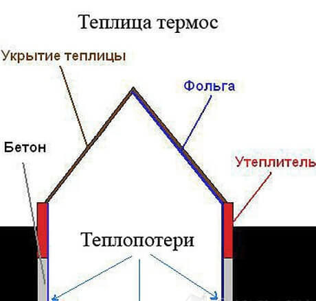 Теплица термос – уникальная энергосберегающая технология