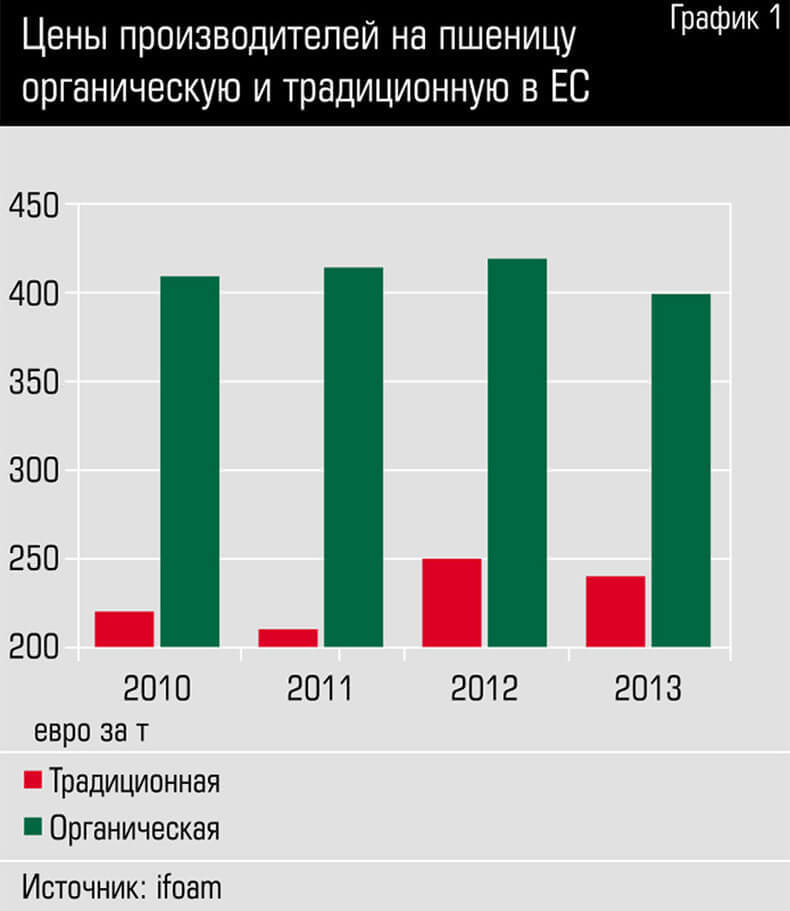 Закон об органической продукции  на подходе