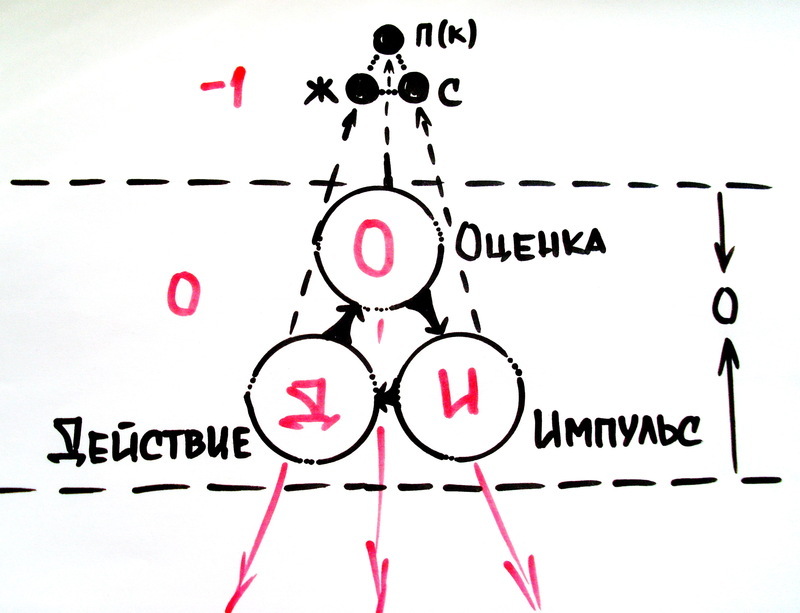 Выход из треугольника Карпмана 