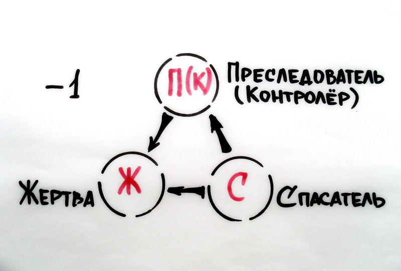 Выход из треугольника Карпмана 