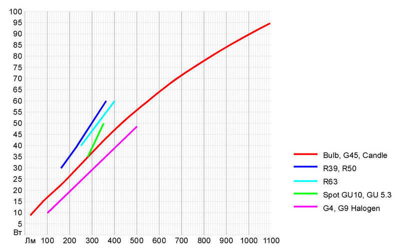 Светодиодные лампы: пробуем разобраться с эквивалентом