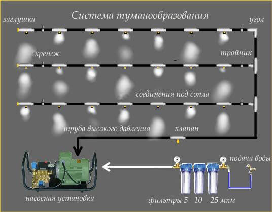 Как сделать систему полива для теплицы