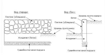 Как сделать подпорную стенку своими руками