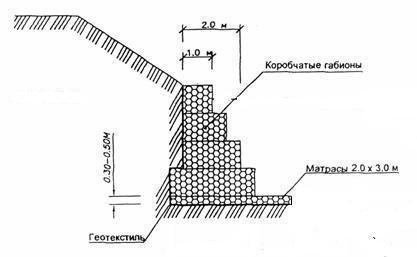 Как сделать подпорную стенку своими руками