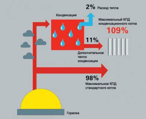 Как выбрать самый экономичный газовый котел