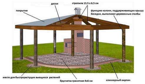 Как сделать беседку из бревен