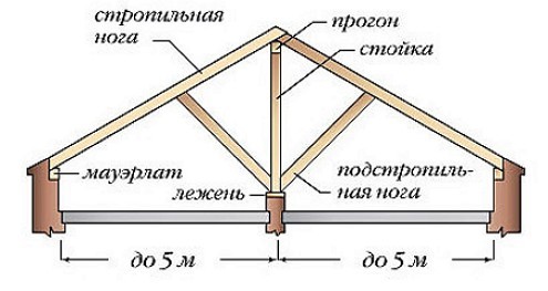 Как сделать беседку из бревен