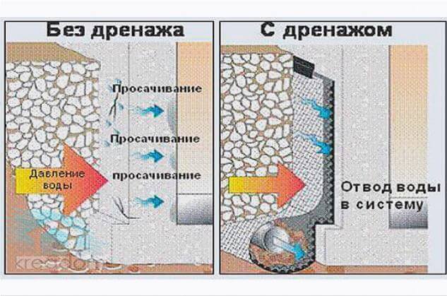 Как построить  ПОГРЕБ на участке с высоким уровнем грунтовых вод