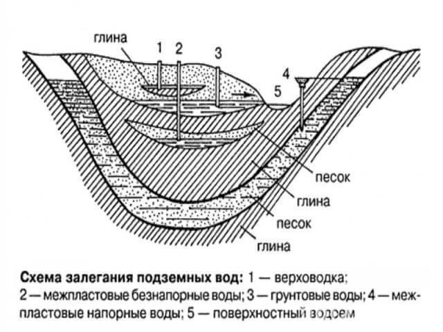 Как построить  ПОГРЕБ на участке с высоким уровнем грунтовых вод