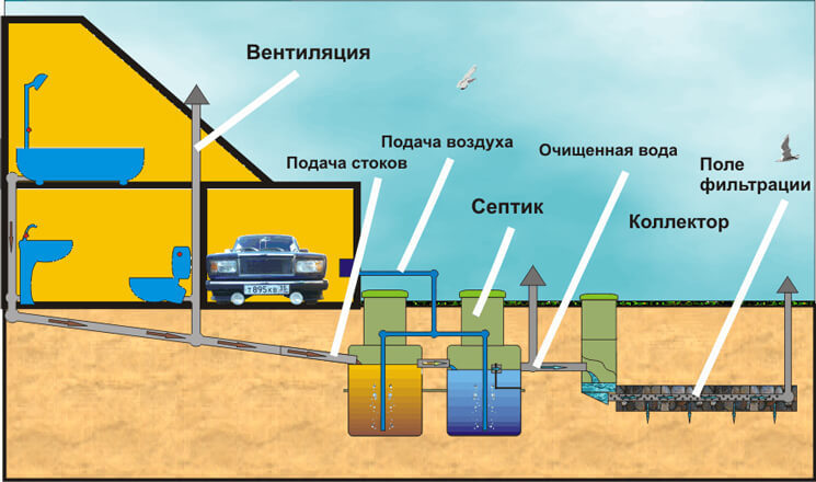 Как сделать септик для дачи своими руками