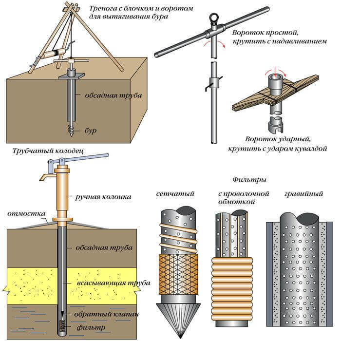Скважина на даче своими руками