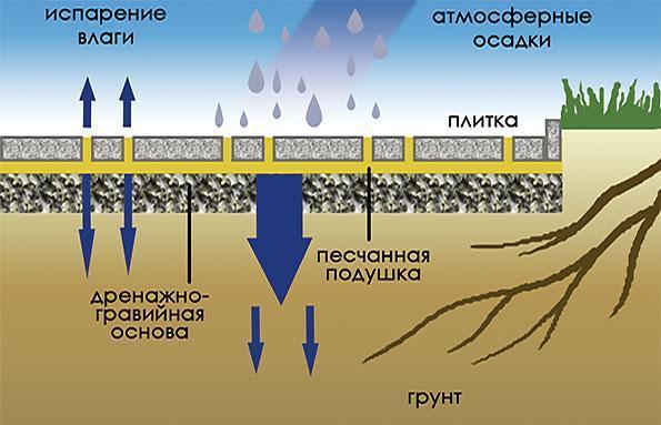 Как уложить тротуарную плитку своими руками