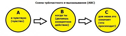 О вреде и пользе трёхчастного Я-высказывания