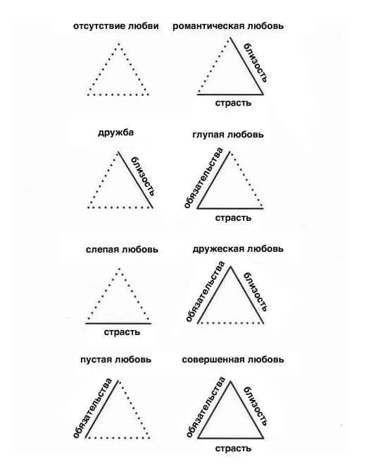 Роберт Стернберг: Треугольная теория любви
