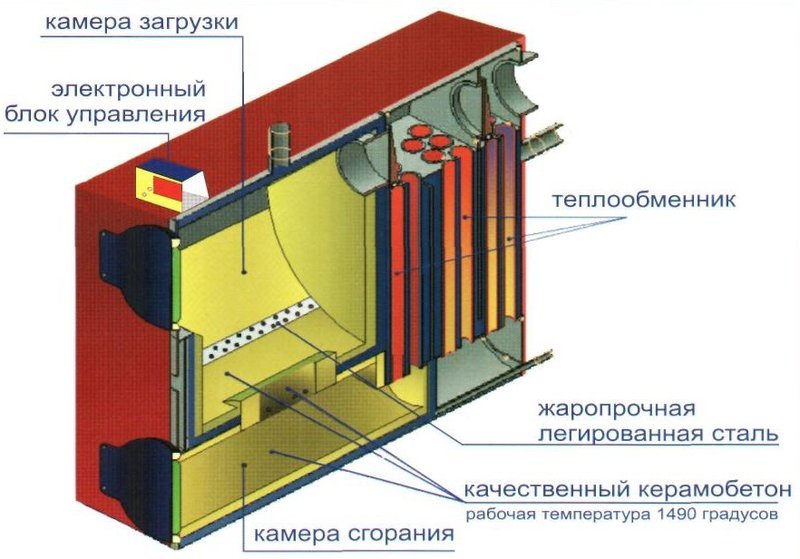 Изготовление пиролизного котла для обогрева дома