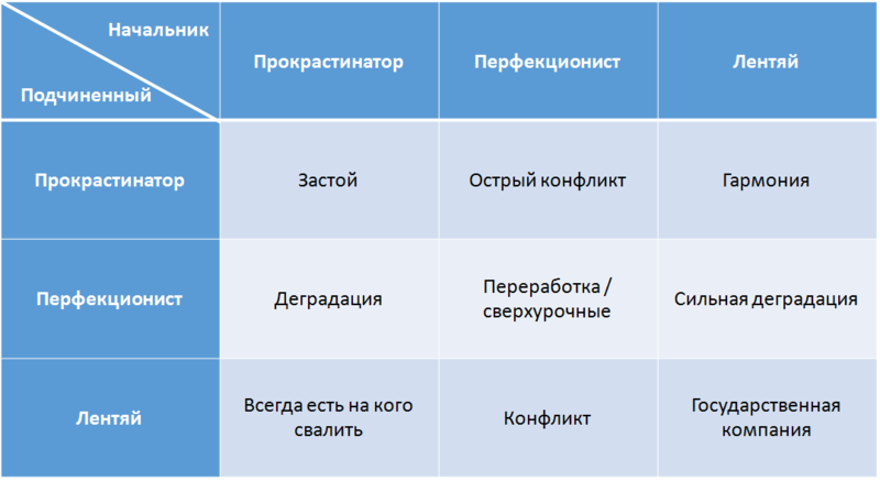 Почему прокрастинаторы прокрастинируют