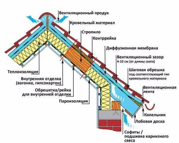 Мостики холода: как качественная теплоизоляция  дома избавят Вас от многих проблем в будущем