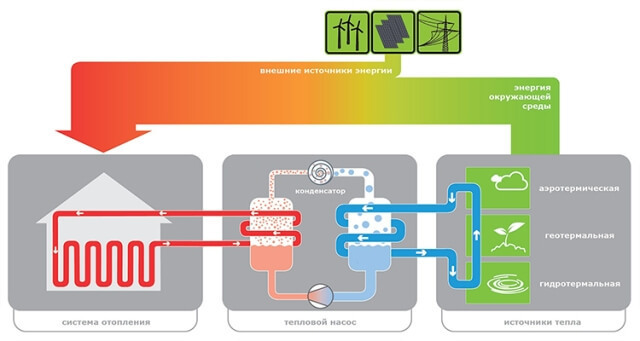 Тепловые насосы для отопления дома своими руками