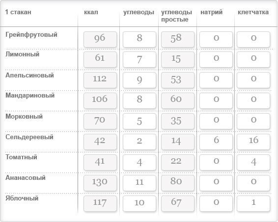 Эпидемия свежевыжатых и пакетированных соков: 12 ударов по вашему здоровью