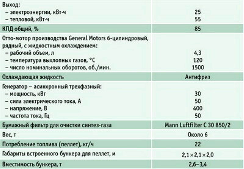 Пеллетные газогенераторы в децентрализованной энергетике