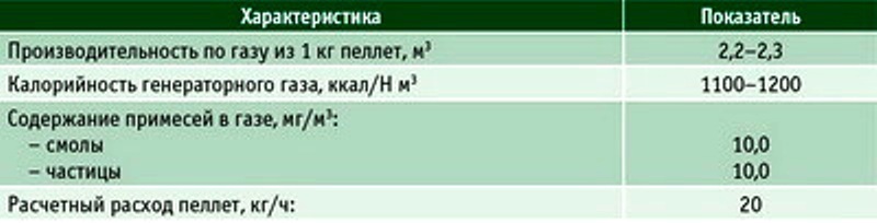 Пеллетные газогенераторы в децентрализованной энергетике