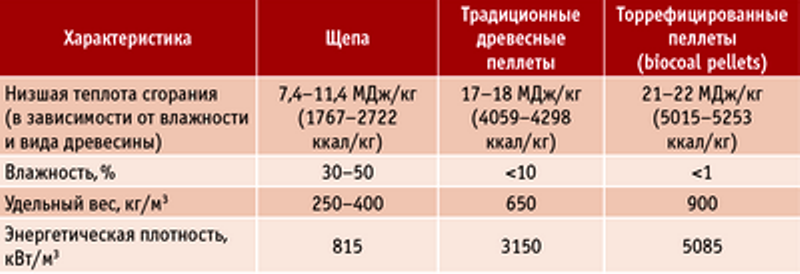 Торрефицированные пеллеты