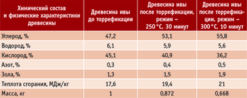 Торрефицированные пеллеты