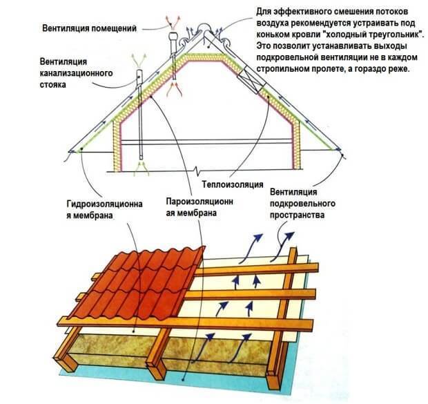 «Воздушная» крыша: кровле дома нужно дышать