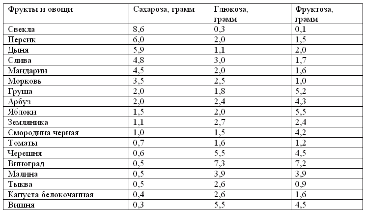 Фруктоза: скрытые опасности