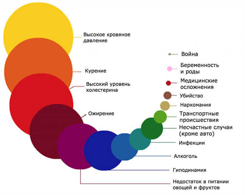 Самые частые причины смерти в одной картинке