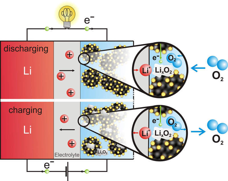 Разработан прототип гибких литиево-воздушных аккумуляторов