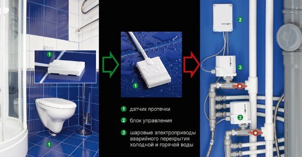  Как защитить дом от потопа