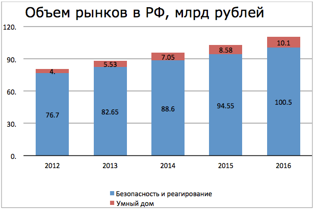 Умный дом: Развитие и тенденции